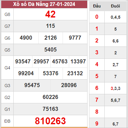 Soi Cầu KQXSDNG 31-01-2024