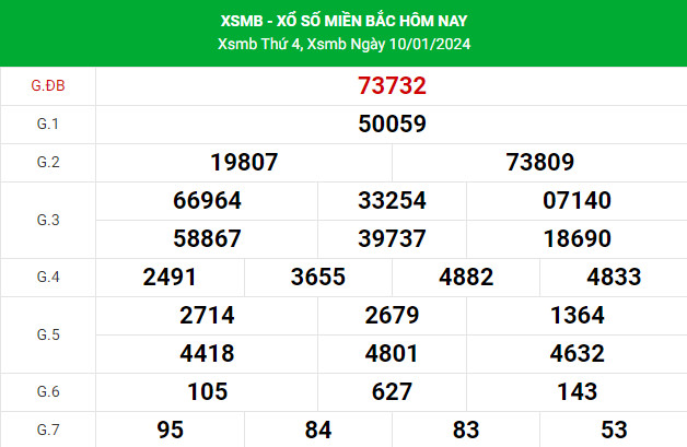 Soi cầu dự đoán XSMB 12/1/2024 hôm nay chuẩn xác