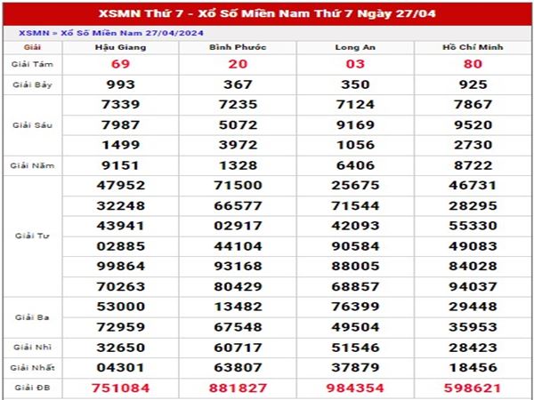 Phân tích XSMN ngày 4/5/2024 thứ 7 đánh con gì