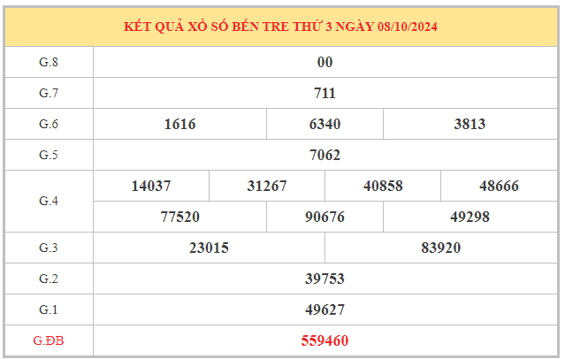 Thống kê số đẹp xổ số Bến Tre ngày 15/10/2024 thứ 3 hôm nay