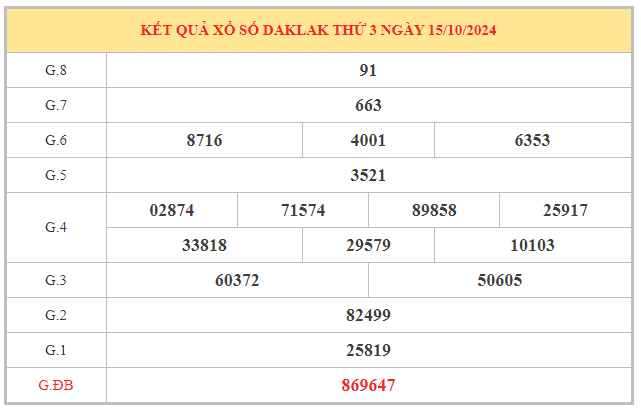 Thống kê lotto xổ số Đắc Lắc ngày 22/10/2024 tổng hợp số đẹp