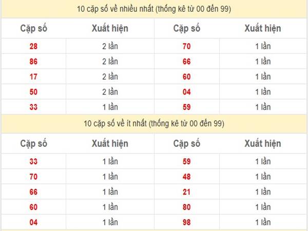 Thống kê XSMB ngày 2/3/2025 Chủ Nhật 1