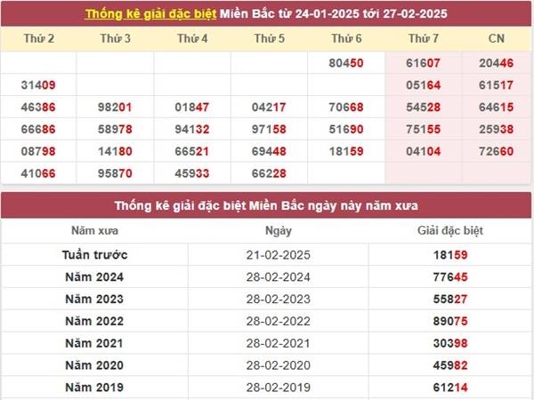 Thống kê XSMB ngày 2/3/2025 Chủ Nhật 3