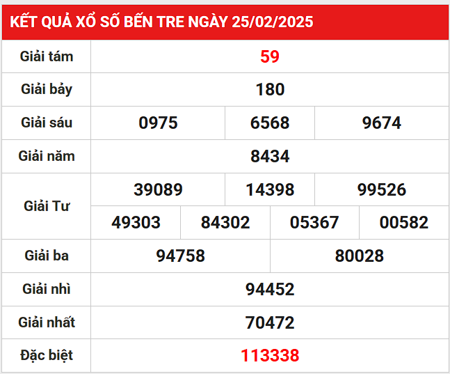Loto gan kết quả XSBTR ngày 4/3/2025 hôm nay thứ 3