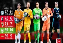 Bundesliga có nhiều thủ môn giỏi