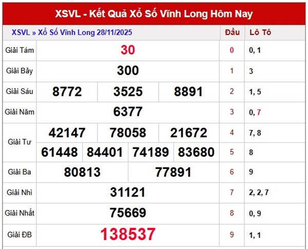 Tham khảo xổ số Vĩnh Long 5/12/2025 dự đoán XSVL