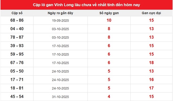 Tham khảo xổ số Vĩnh Long 5/12/2025 dự đoán XSVL